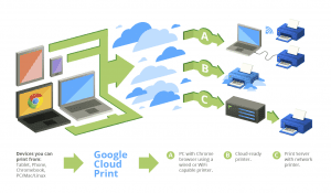 Google cloud print setting